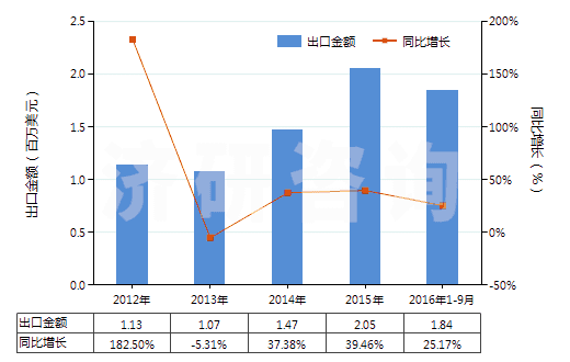 2012-2016年9月中國(guó)鄰氨基苯甲酸(氨茴酸)(HS29224310)出口總額及增速統(tǒng)計(jì)